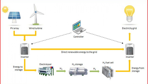 Hydrogen: developing the renewable energy of the future, today