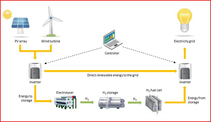 ​Hydrogène : développer aujourd'hui l'énergie renouvelable de demain